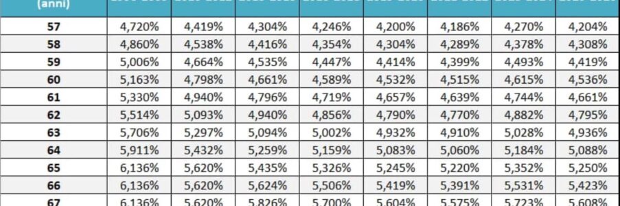 S.U.M.: DAL 1° GENNAIO 2025 NUOVI COEFFICIENTI DI TRASFORMAZIONE PER IL CALCOLO DELLA QUOTA CONTRIBUTIVA DELL’ASSEGNO PENSIONISTICO. COEFFICIENTI PIÙ BASSI RISPETTO AL PRECEDENTE TRIENNIO – PENALIZZAZIONI PER I COLLEGHI CHE ANDRANNO IN PENSIONE. E I SINDACATI GIALLI CHE FANNO?